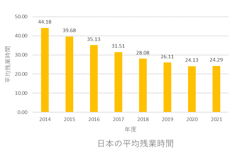 日本の平均残業時間グラフ