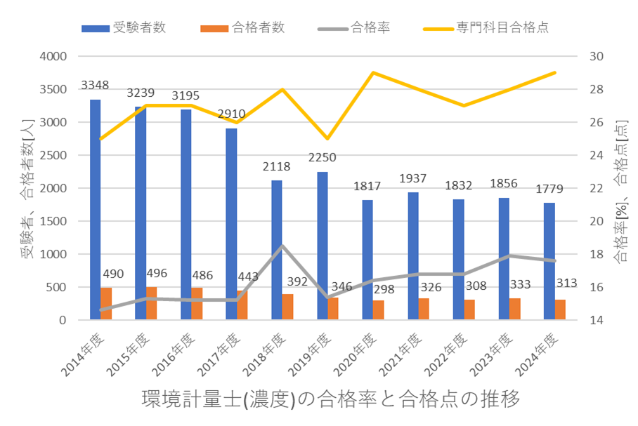 環境計量士(濃度)の合格率と合格点の推移