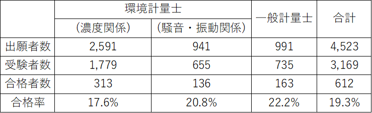 合格者と合格率の表